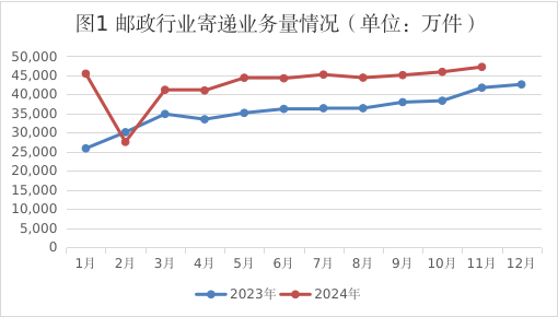 2024年11月份杏彩娱乐平台
行业运行情况